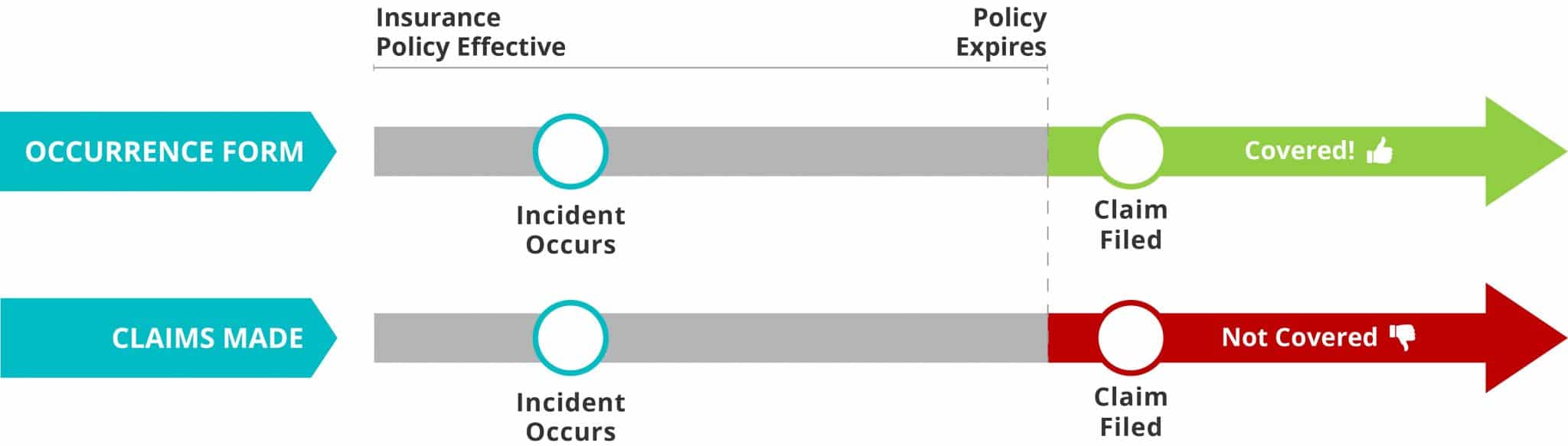 occurrence form coverage graphic